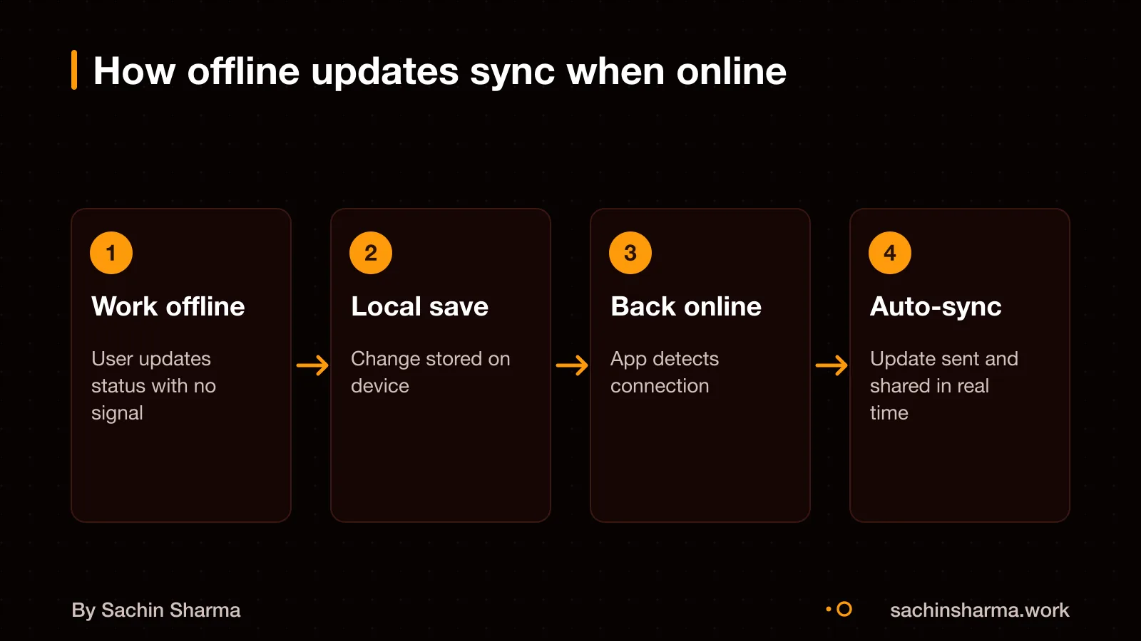 Phone with weak signal updating contract status, syncs when online
