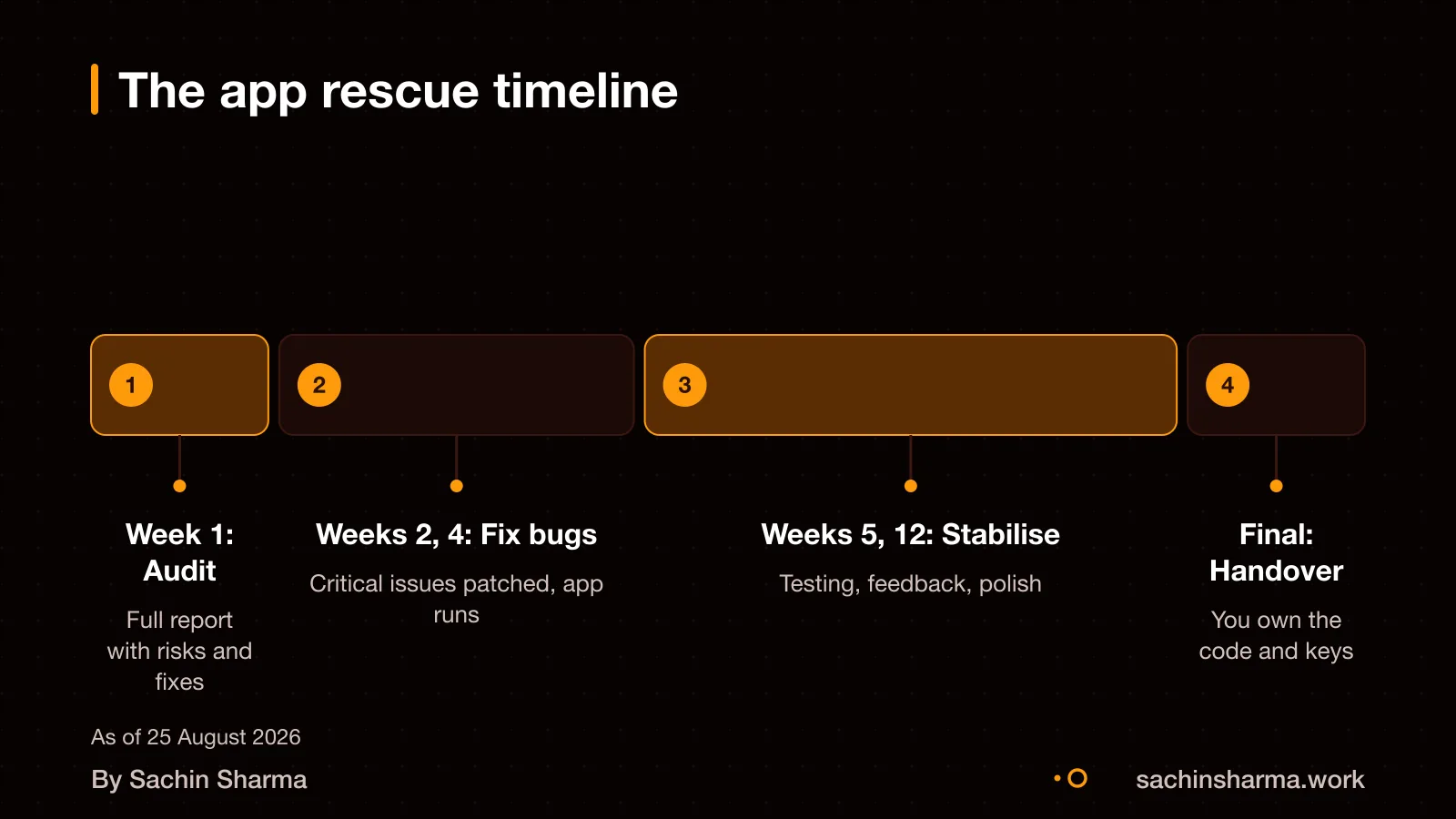 Four-step timeline of app rescue: audit, fix, stabilise, handover