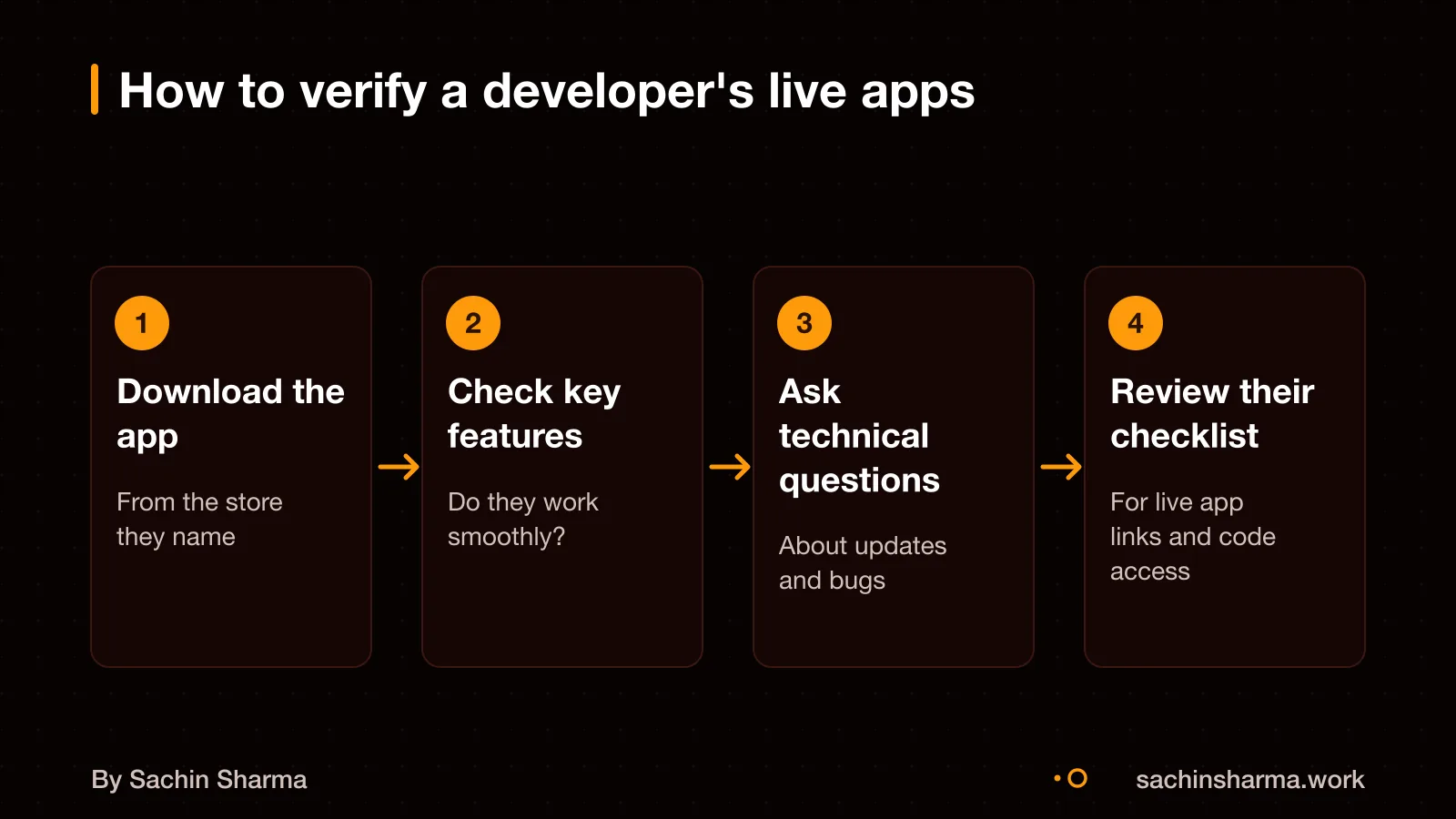 Steps to check a developer's real work
