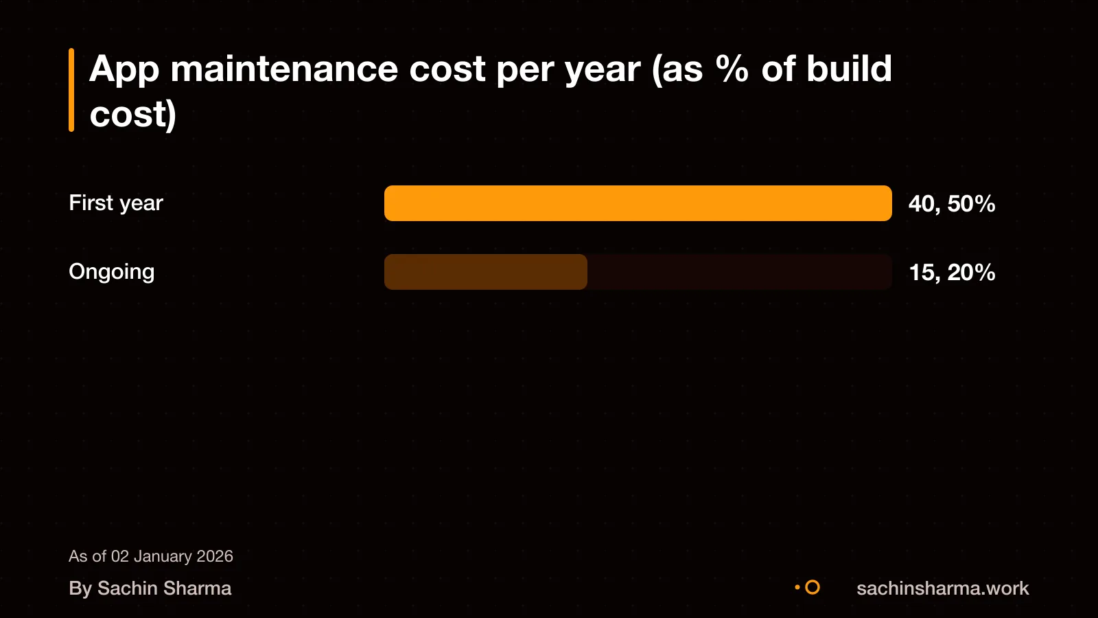 Bar chart showing first-year and ongoing app maintenance costs