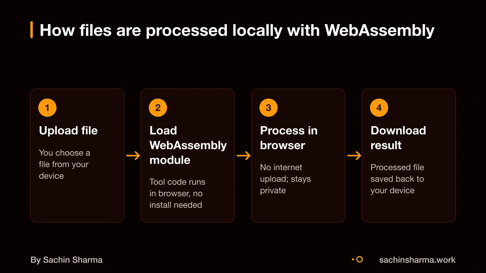 File uploaded, processed in browser with WebAssembly, no server upload, result on device