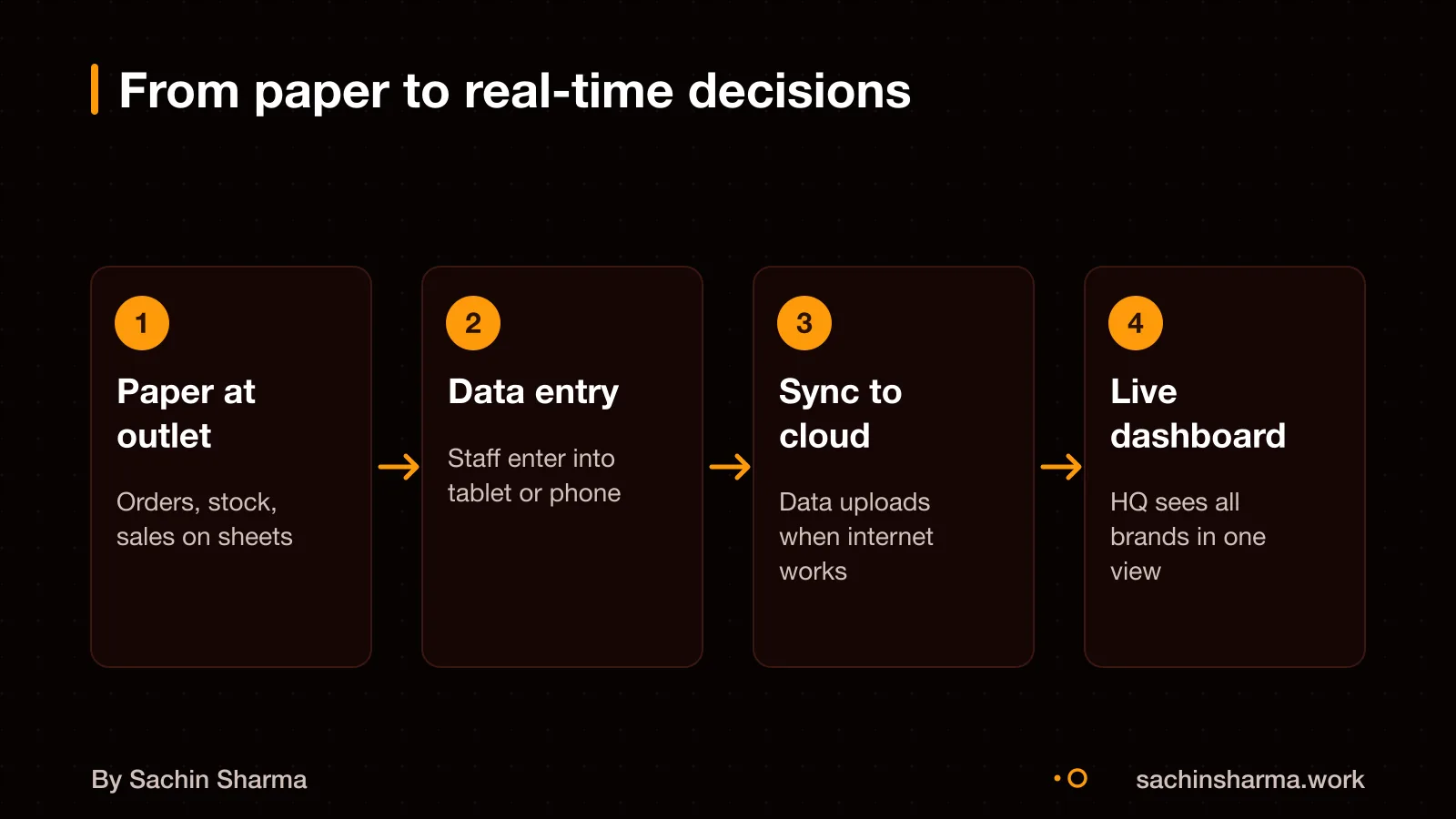 Paper records at outlet become real-time data in central dashboard