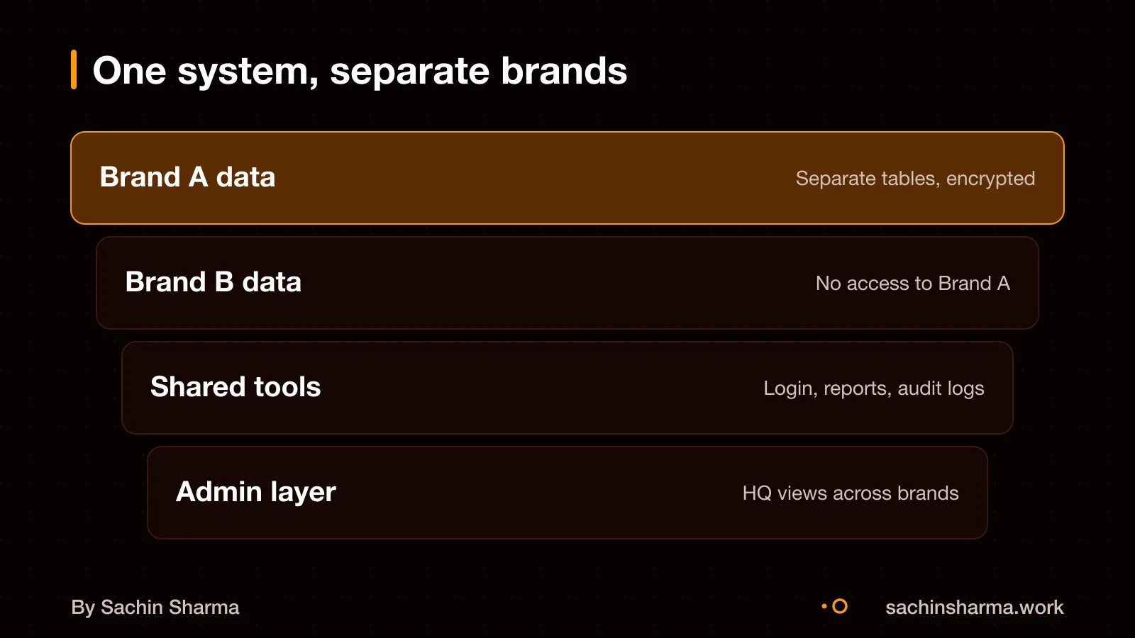 One server manages five brands with separate data and shared tools