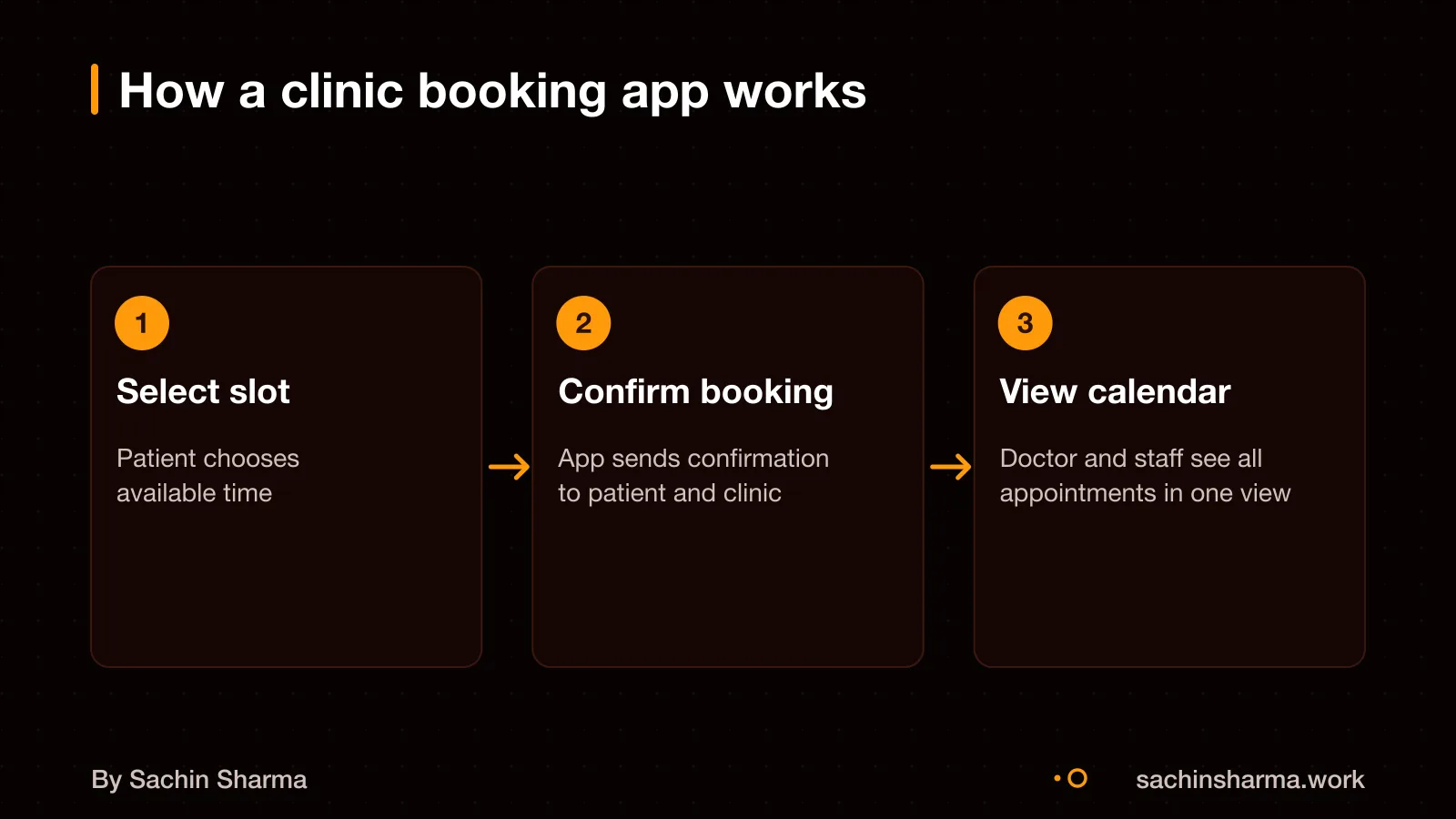 Patient selects slot, doctor sees calendar, confirmation sent
