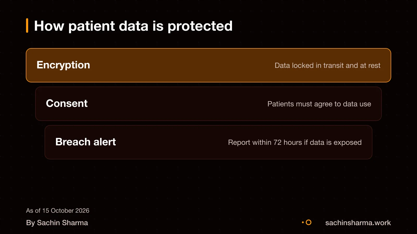 Data security in clinic app: encryption, consent, breach reporting