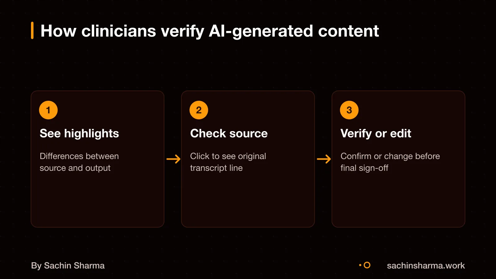Verification screen in EHR Copilot showing source links and change highlights