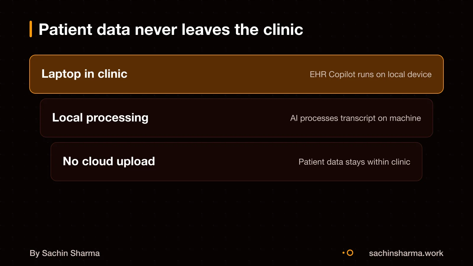 Data flow in EHR Copilot: processing happens locally, no patient data leaves the clinic