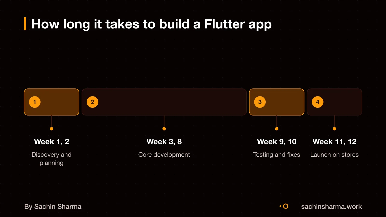 12-week timeline for a Flutter app from discovery to app store launch
