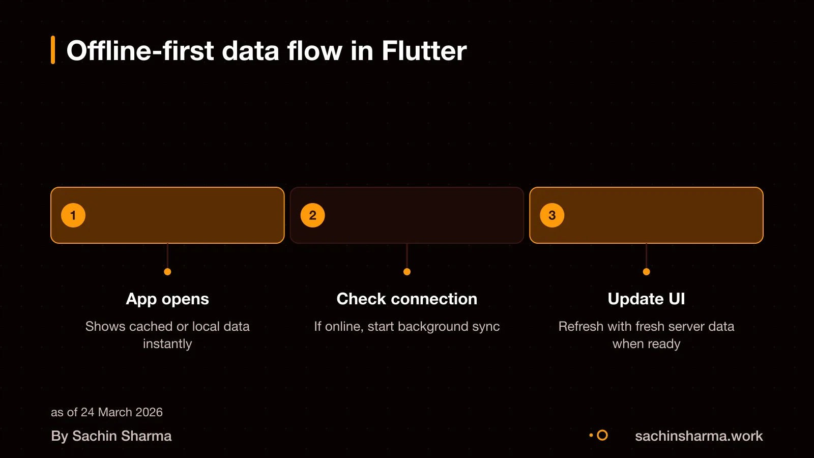 Flutter app shows local data first, then syncs with server when online.