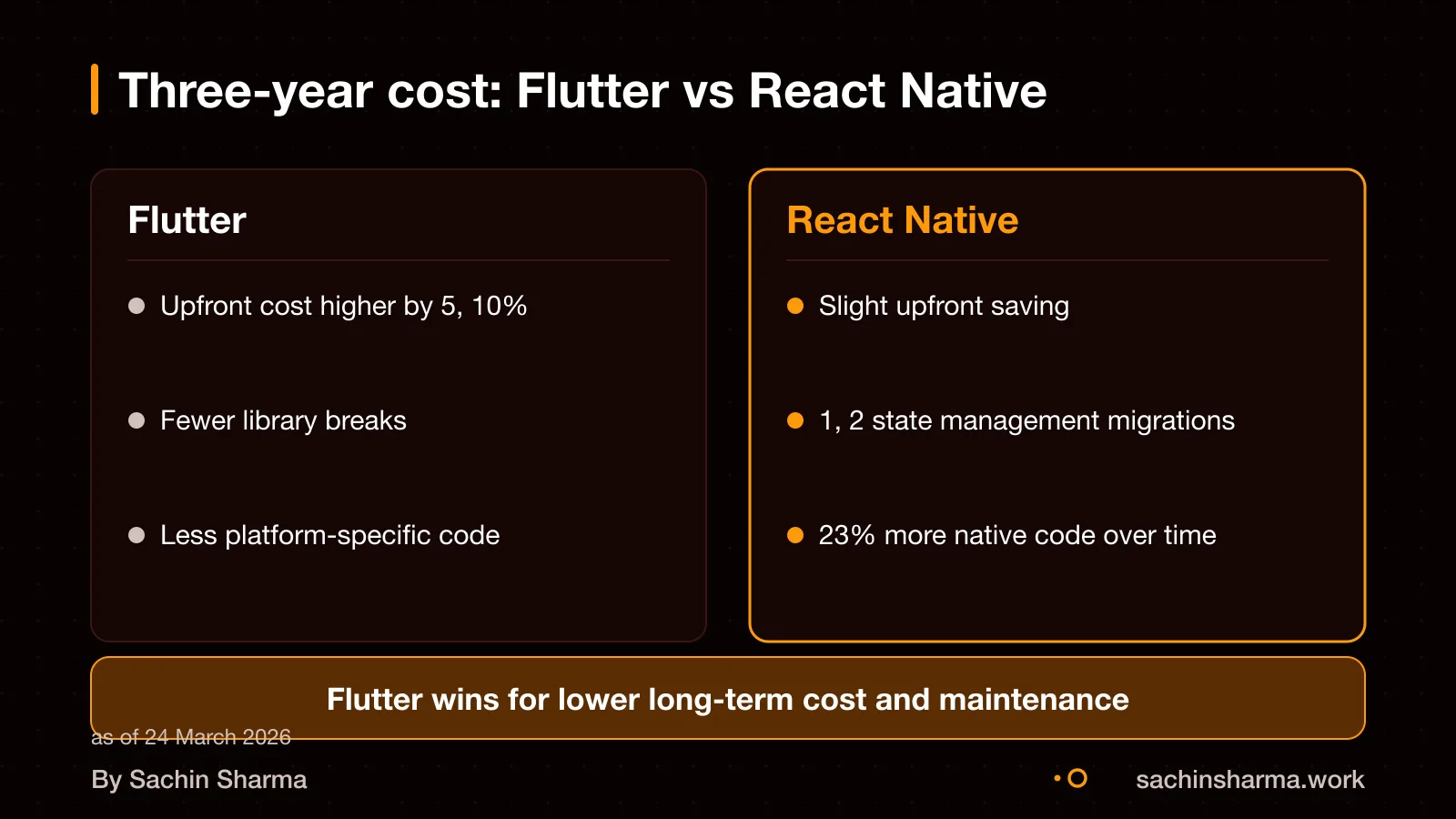 Flutter has lower three-year cost due to fewer bugs and stable builds.
