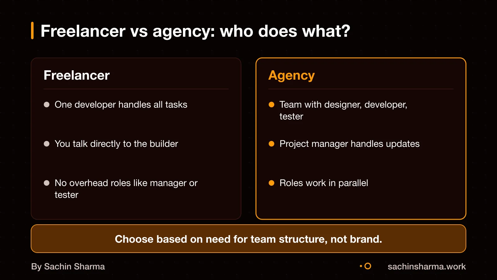 Freelancer works alone; agency has team roles and a project manager.
