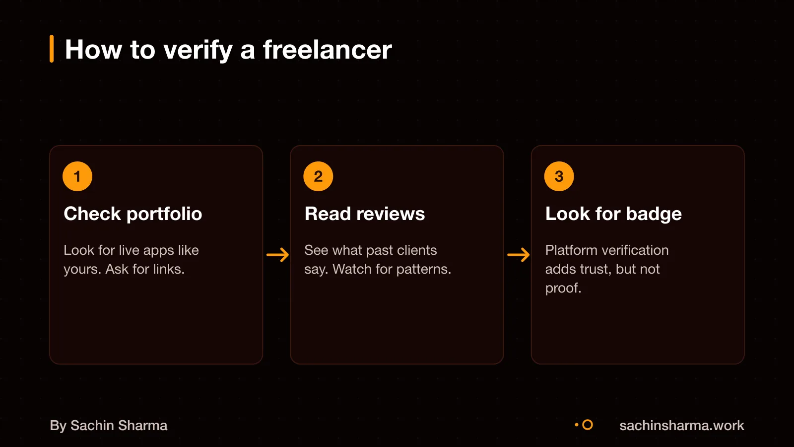 Check portfolio, reviews, and platform verification to assess a freelancer.