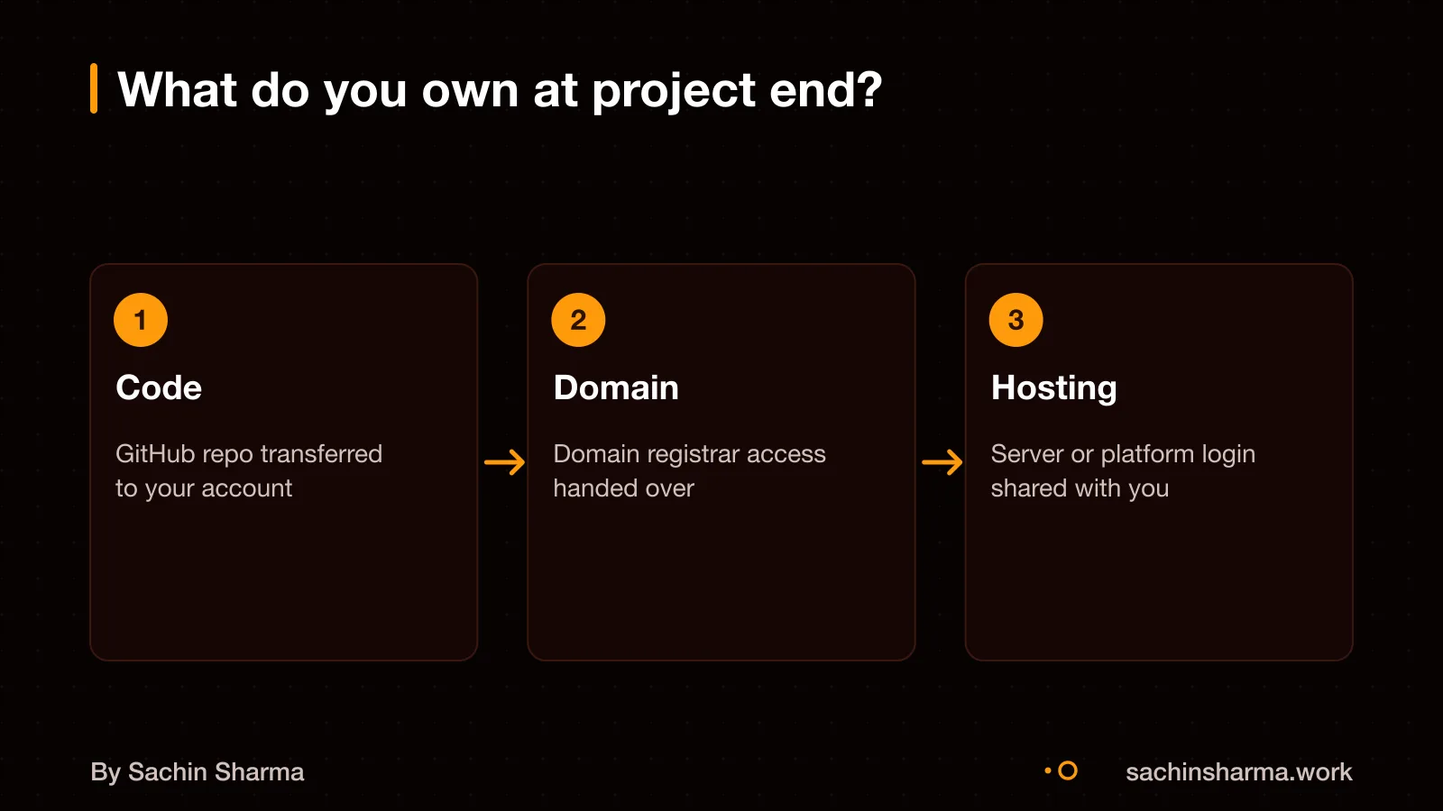 Three steps: code, domain, hosting handed over