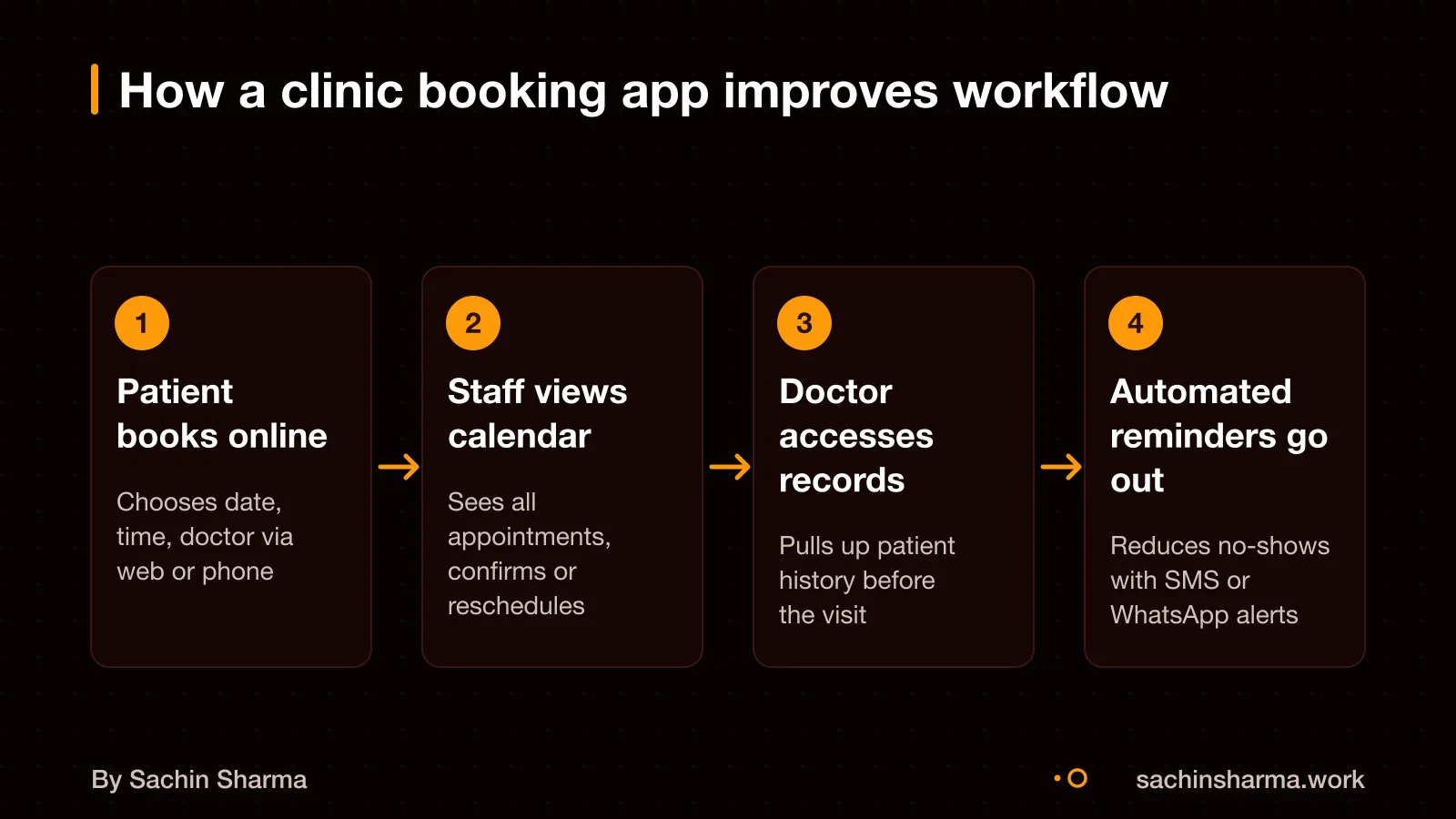 Flow showing patient booking, staff scheduling, doctor access, and reminders