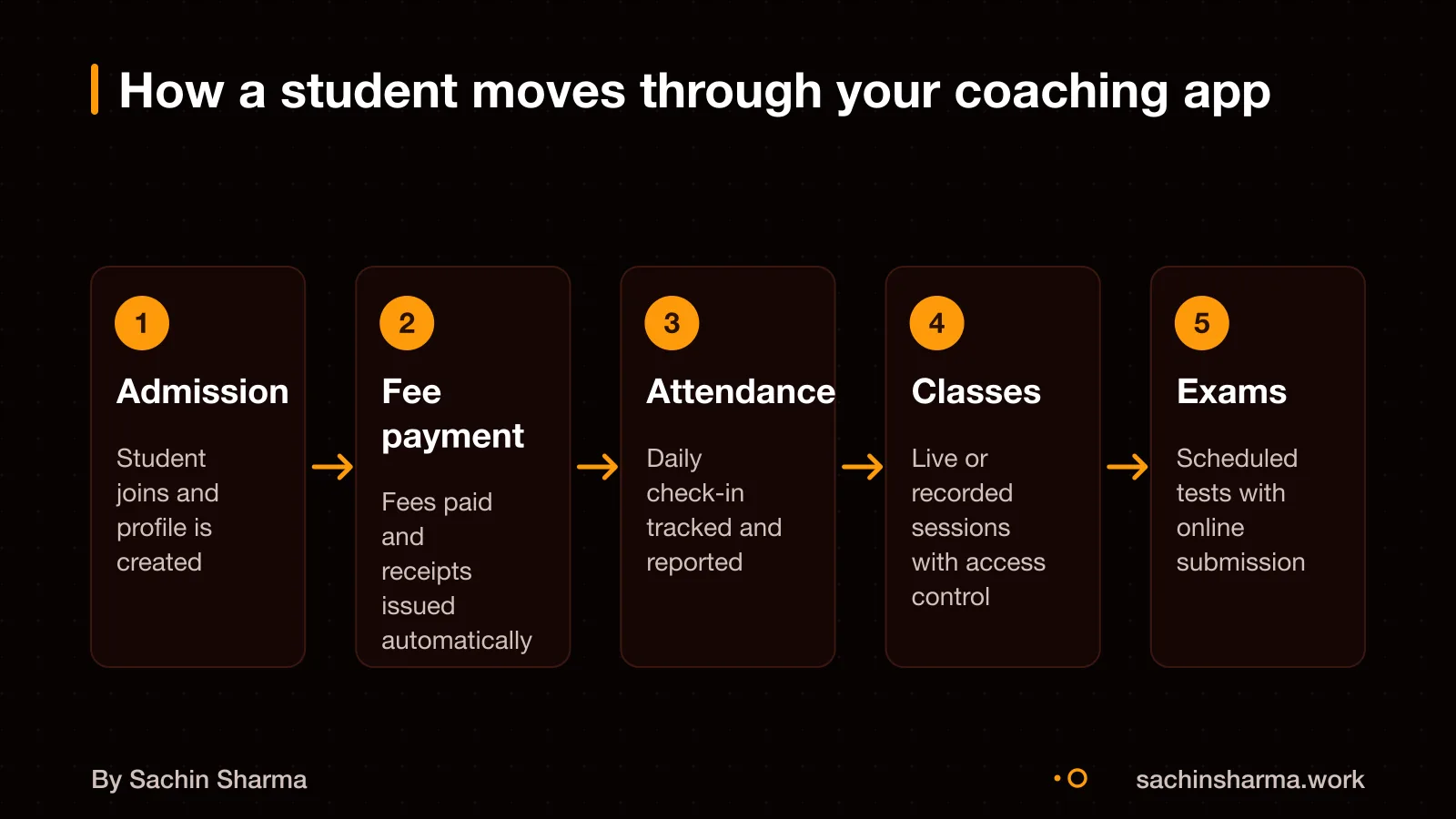 Flow diagram of student lifecycle: admission, fee payment, attendance, classes, exams, results