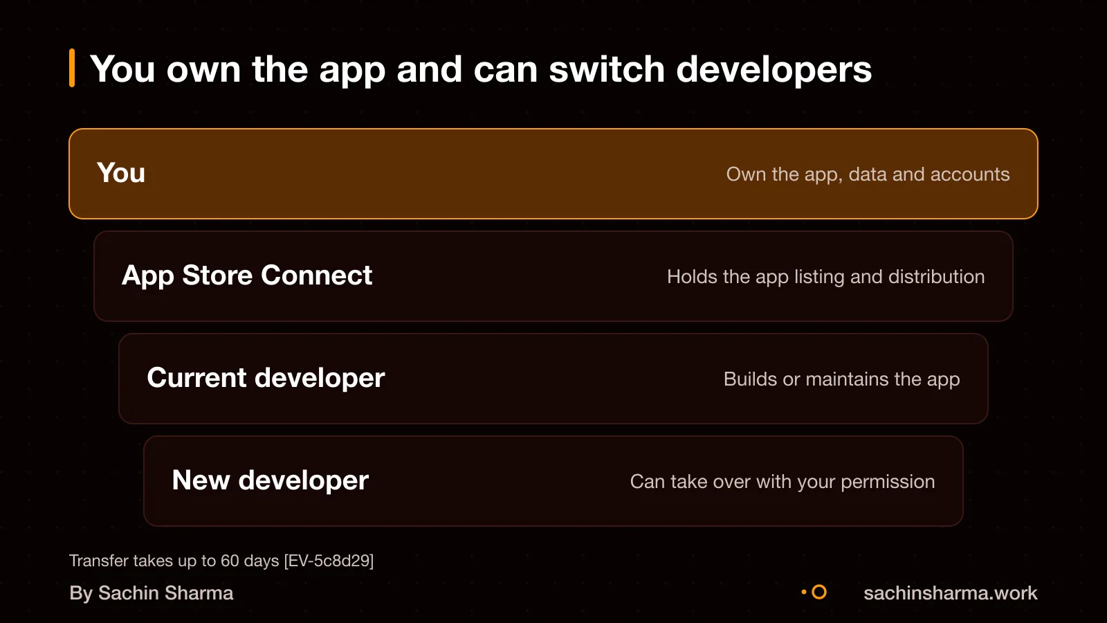 Layers showing app ownership: you at the top, then App Store Connect, then current or new developer