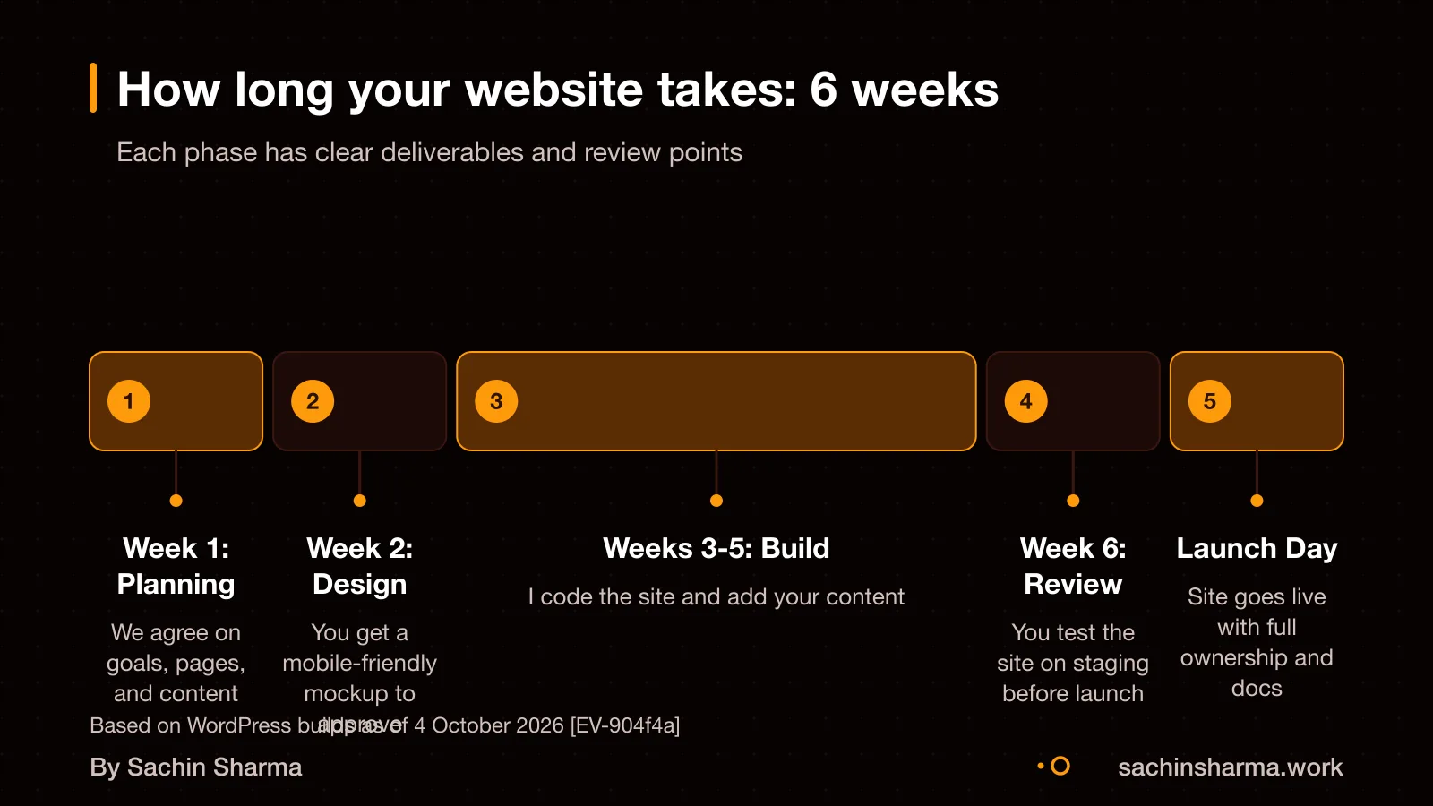 Timeline of a small business website project from planning to launch in 6 weeks