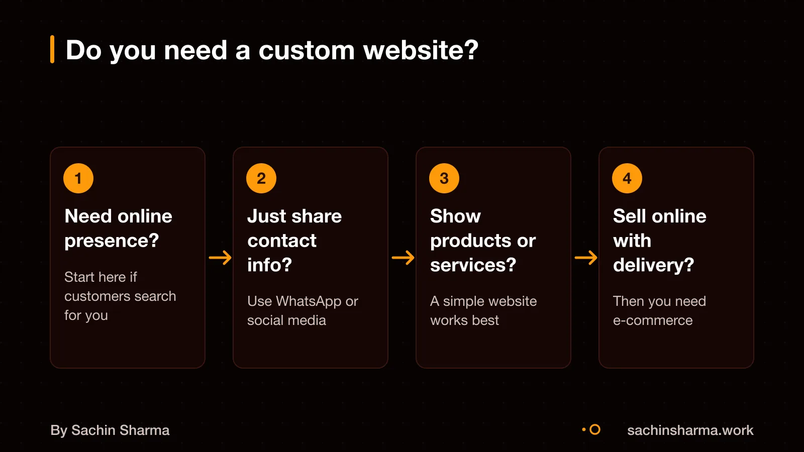 Decision tree to choose between WhatsApp, a simple website or an e-commerce site for your small business