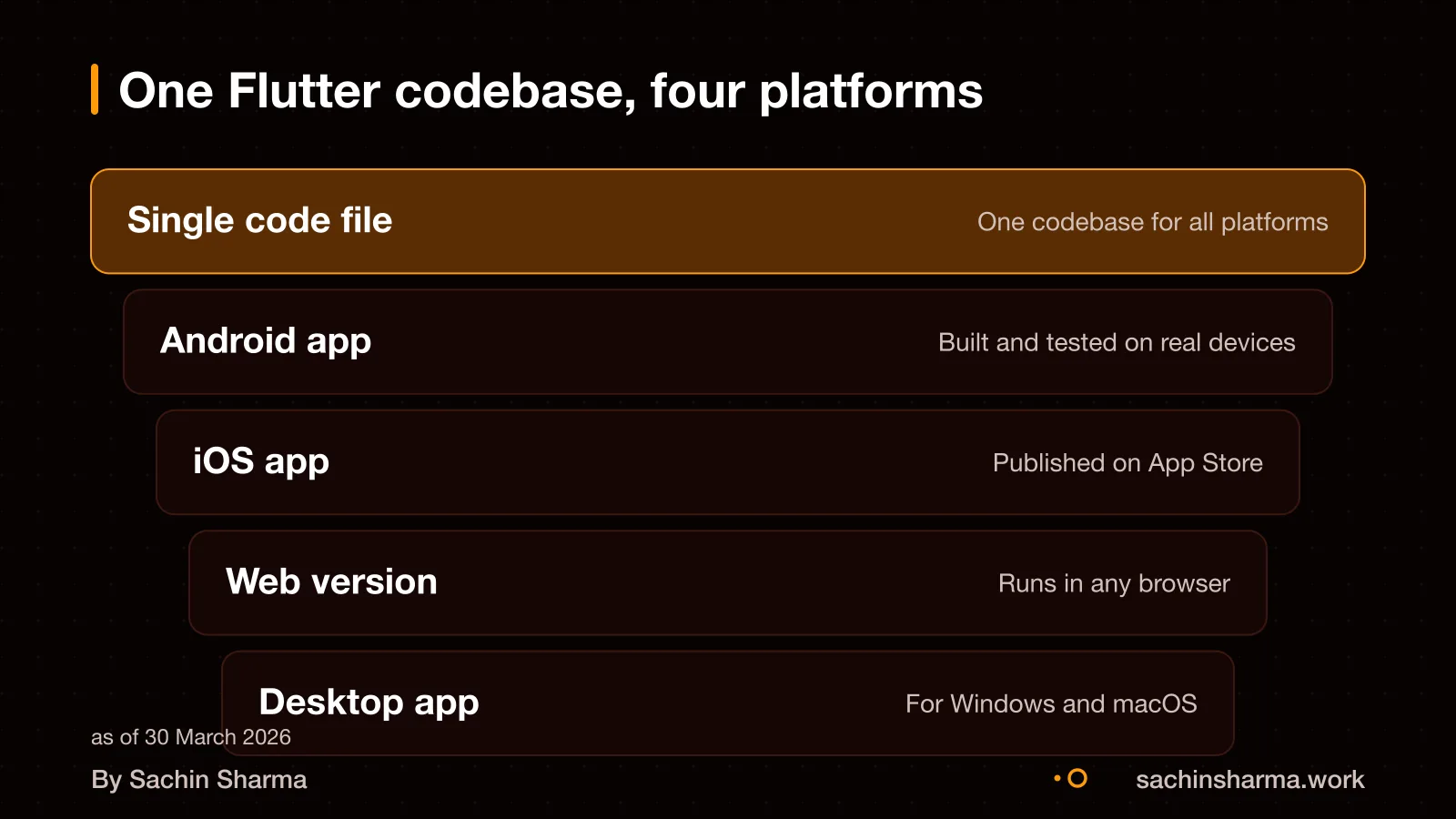 Flutter app building for Android, iOS, web and desktop from one code file