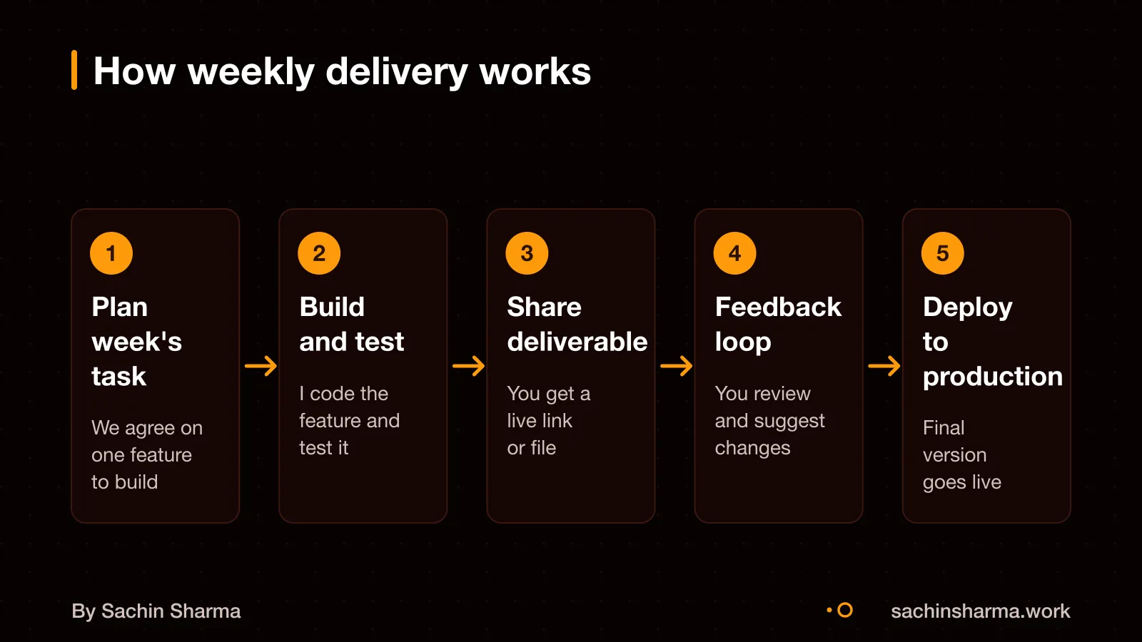 Flow showing client and developer exchanging weekly deliverables and feedback, leading to deployment