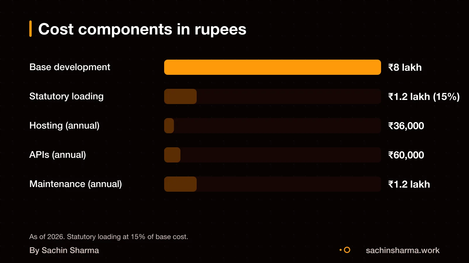 Illustration of cost components: base development, statutory costs, hosting, APIs and maintenance