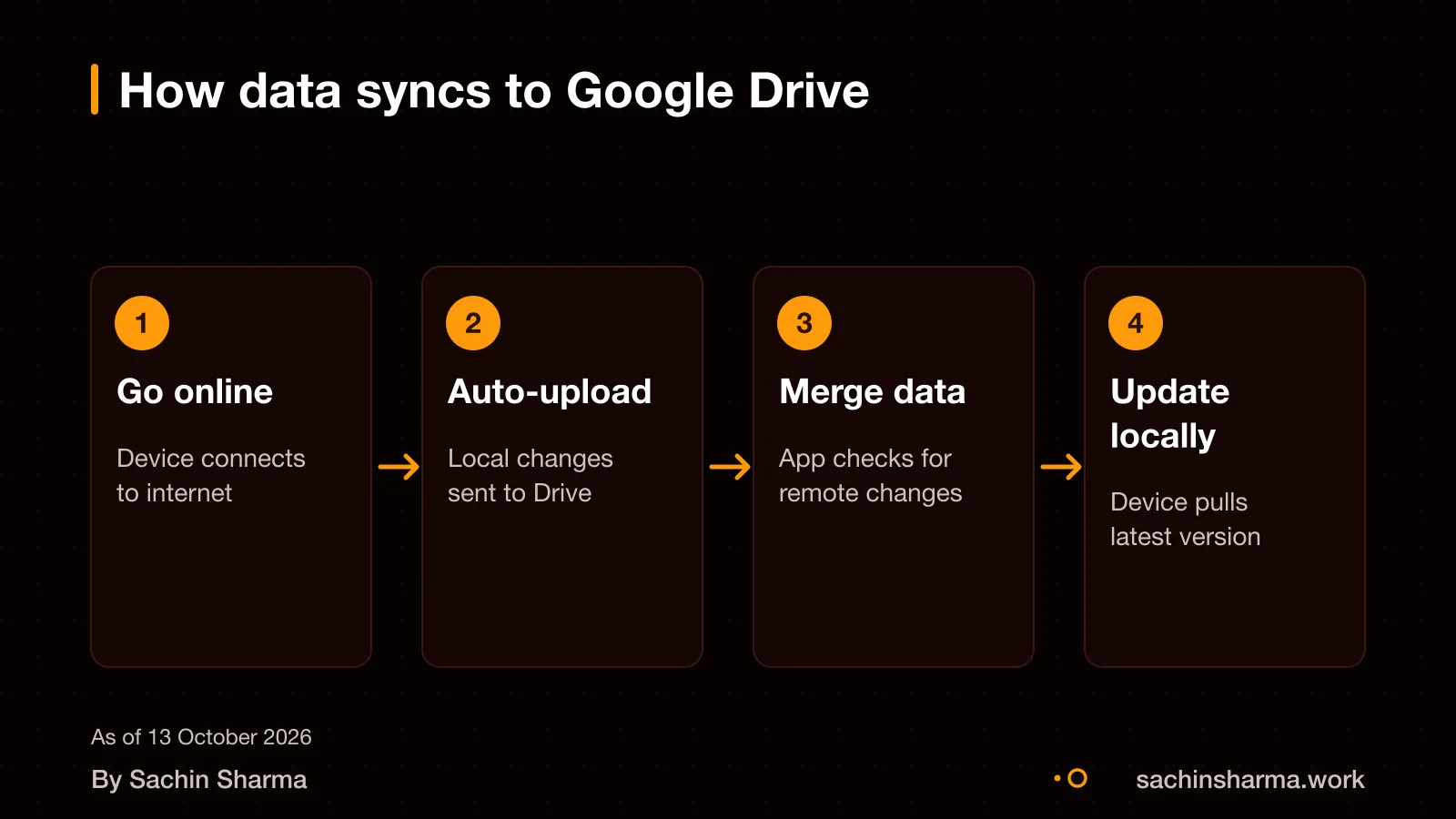 Loopin syncing habit data to Google Drive over internet