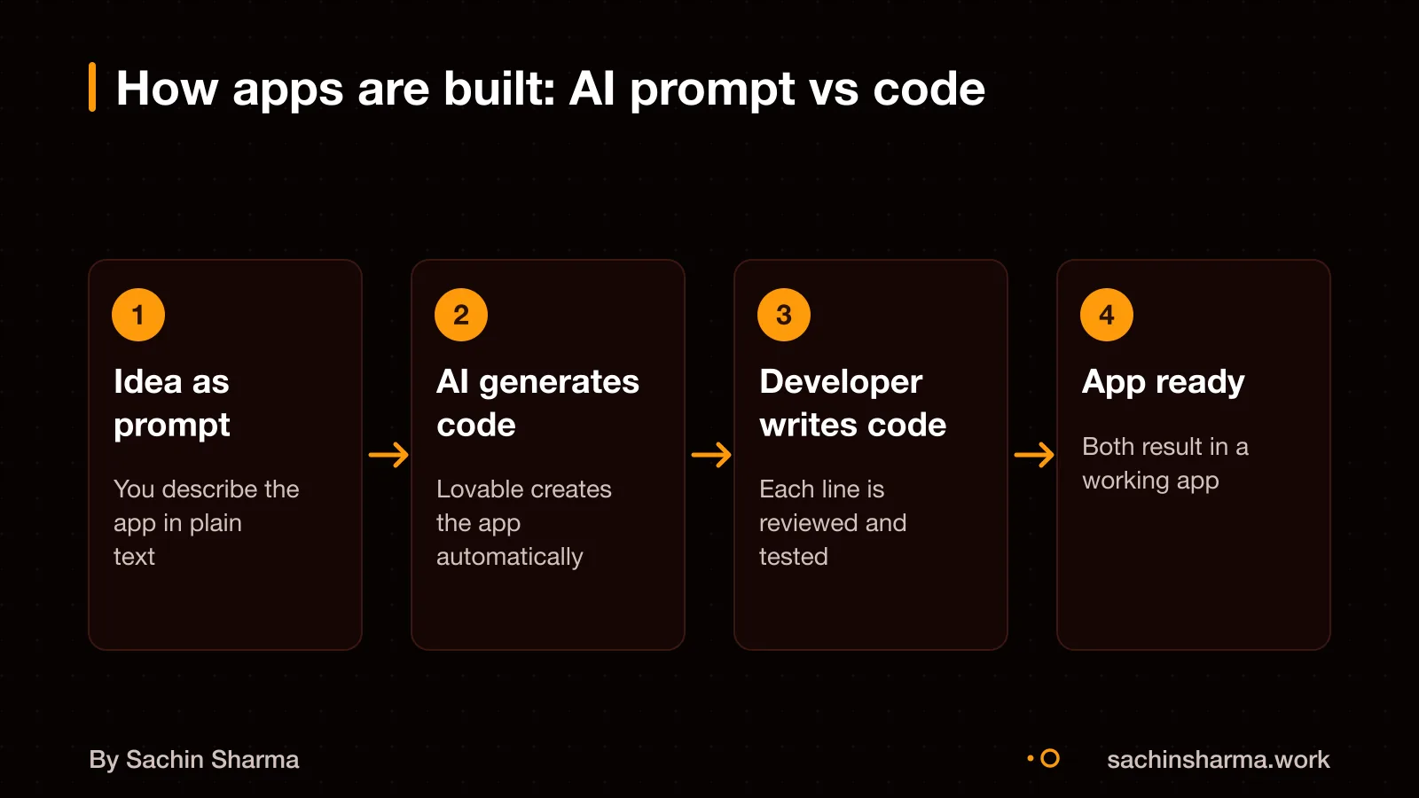 AI app builder generates app from text, developer writes and reviews code