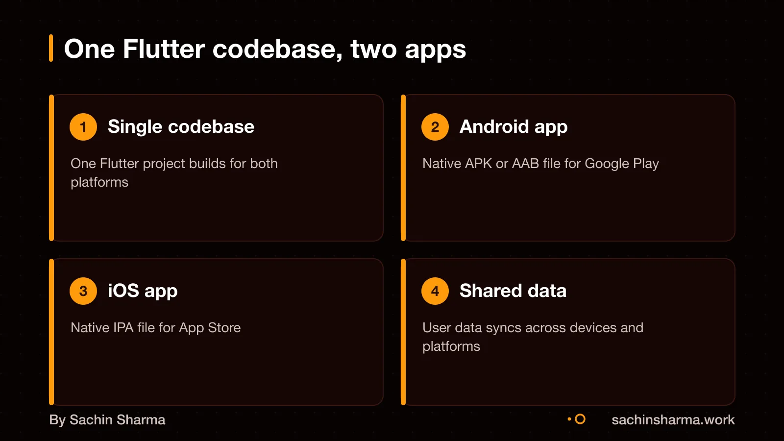 One codebase builds apps for Android and iOS
