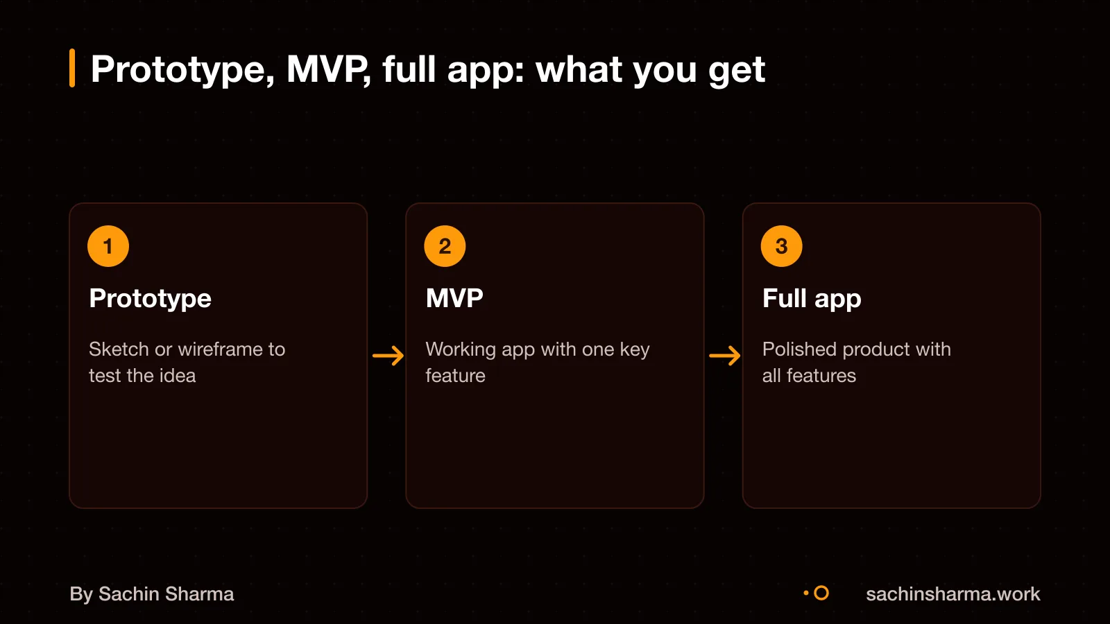 Three stages: sketch, working app, complete product