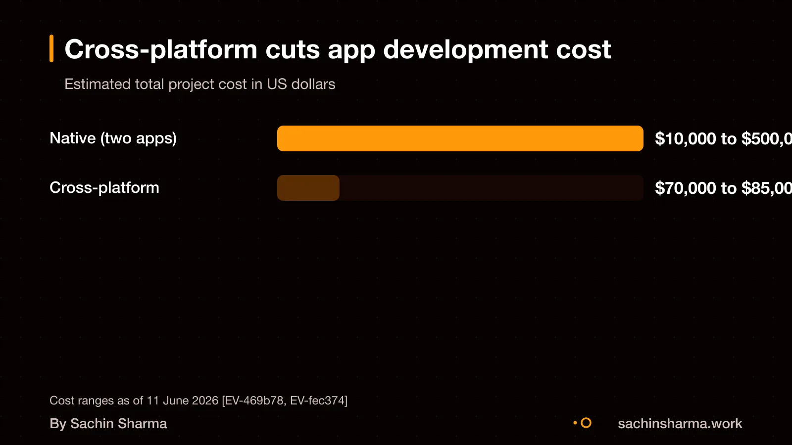Two bars: native costs more, cross-platform saves 30, 40%.
