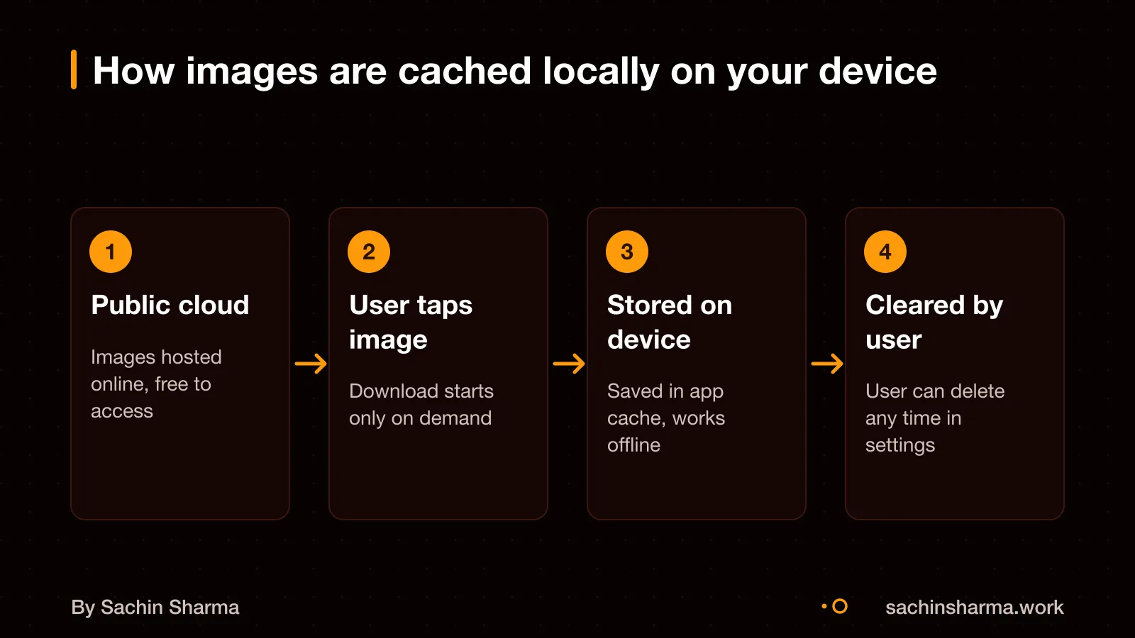 Flow diagram: public images downloaded and stored locally on device for offline access