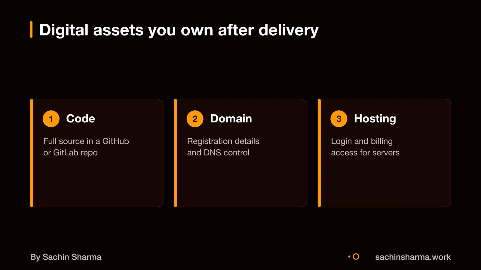 Three cards: code, domain, hosting access